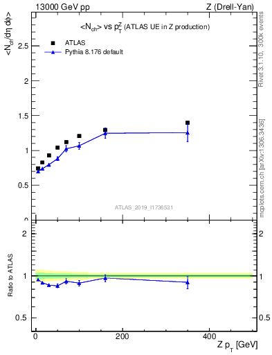 Plot of avgnch-vs-z.pt in 13000 GeV pp collisions
