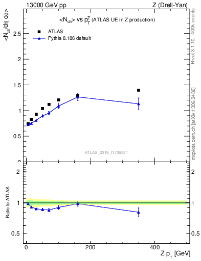 Plot of avgnch-vs-z.pt in 13000 GeV pp collisions