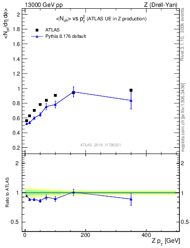 Plot of avgnch-vs-z.pt in 13000 GeV pp collisions
