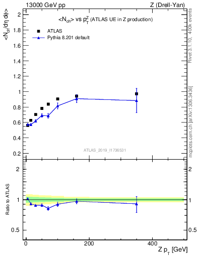 Plot of avgnch-vs-z.pt in 13000 GeV pp collisions