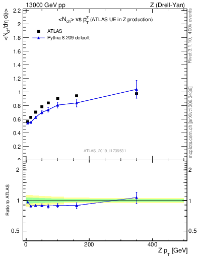 Plot of avgnch-vs-z.pt in 13000 GeV pp collisions