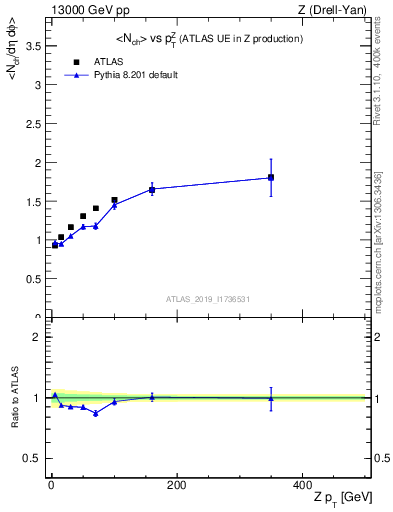 Plot of avgnch-vs-z.pt in 13000 GeV pp collisions