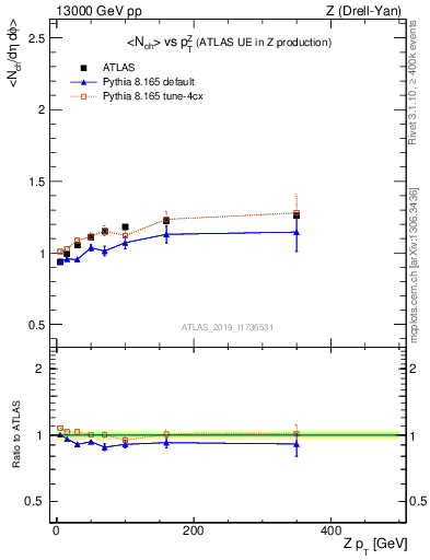 Plot of avgnch-vs-z.pt in 13000 GeV pp collisions