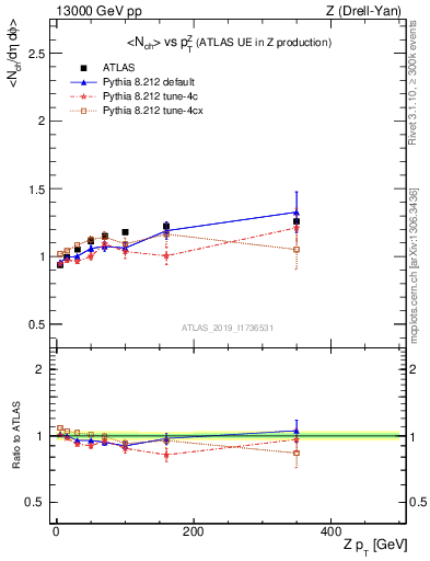 Plot of avgnch-vs-z.pt in 13000 GeV pp collisions