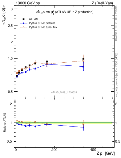 Plot of avgnch-vs-z.pt in 13000 GeV pp collisions