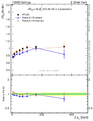 Plot of avgnch-vs-z.pt in 13000 GeV pp collisions