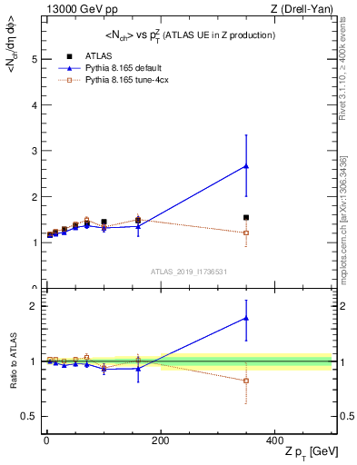 Plot of avgnch-vs-z.pt in 13000 GeV pp collisions