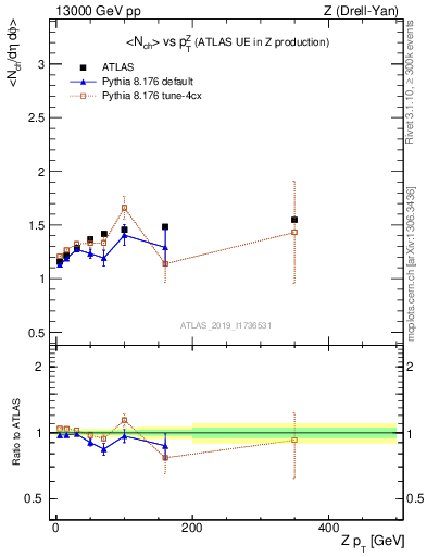 Plot of avgnch-vs-z.pt in 13000 GeV pp collisions