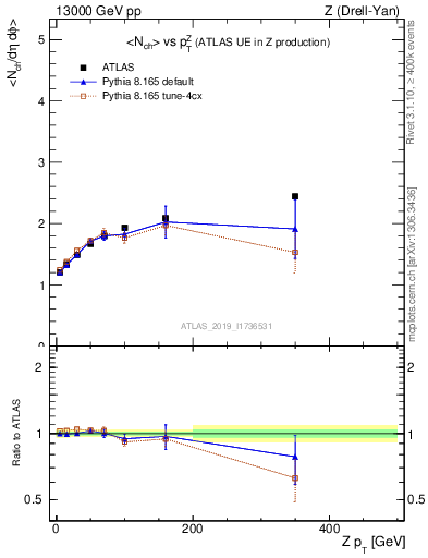Plot of avgnch-vs-z.pt in 13000 GeV pp collisions