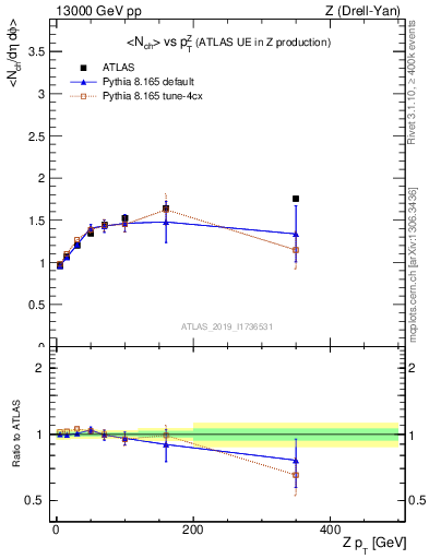 Plot of avgnch-vs-z.pt in 13000 GeV pp collisions