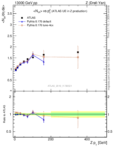 Plot of avgnch-vs-z.pt in 13000 GeV pp collisions