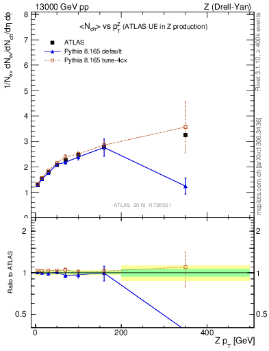 Plot of avgnch-vs-z.pt in 13000 GeV pp collisions