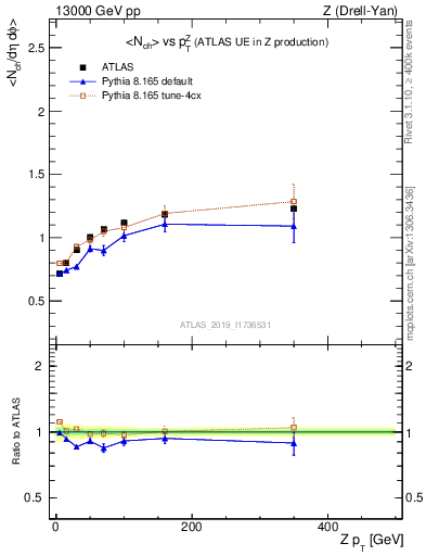 Plot of avgnch-vs-z.pt in 13000 GeV pp collisions