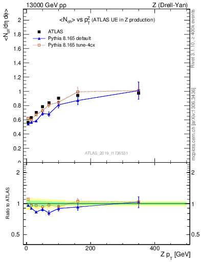 Plot of avgnch-vs-z.pt in 13000 GeV pp collisions