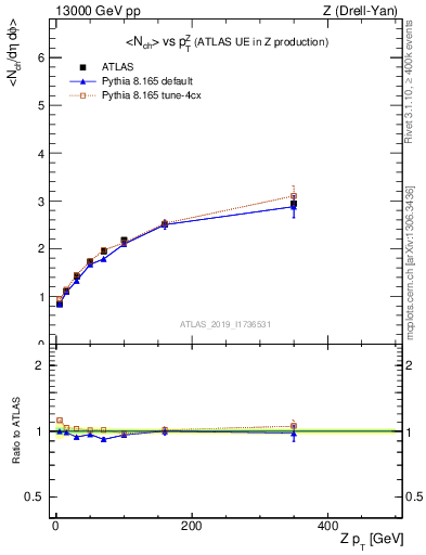 Plot of avgnch-vs-z.pt in 13000 GeV pp collisions