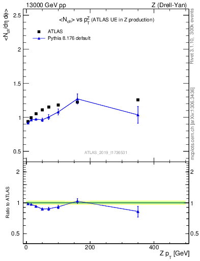 Plot of avgnch-vs-z.pt in 13000 GeV pp collisions