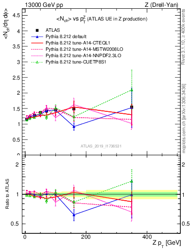 Plot of avgnch-vs-z.pt in 13000 GeV pp collisions