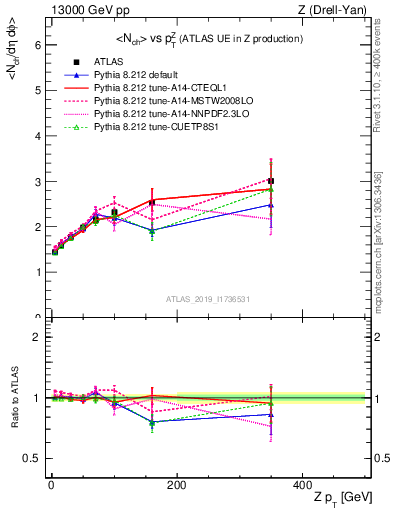 Plot of avgnch-vs-z.pt in 13000 GeV pp collisions