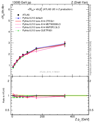 Plot of avgnch-vs-z.pt in 13000 GeV pp collisions