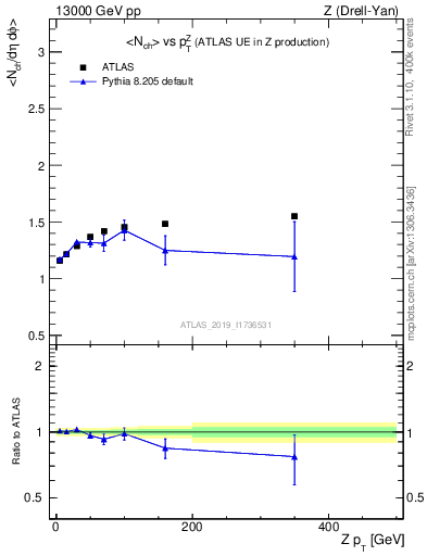 Plot of avgnch-vs-z.pt in 13000 GeV pp collisions