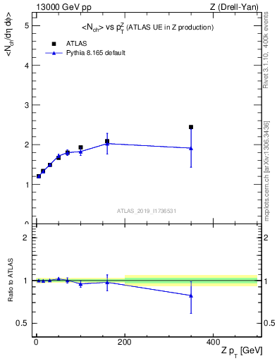Plot of avgnch-vs-z.pt in 13000 GeV pp collisions