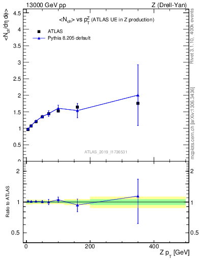 Plot of avgnch-vs-z.pt in 13000 GeV pp collisions