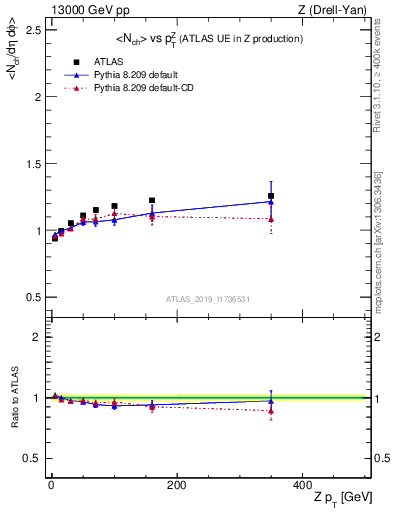 Plot of avgnch-vs-z.pt in 13000 GeV pp collisions