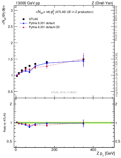 Plot of avgnch-vs-z.pt in 13000 GeV pp collisions