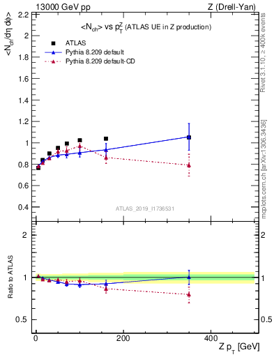Plot of avgnch-vs-z.pt in 13000 GeV pp collisions