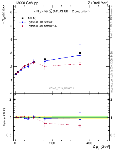 Plot of avgnch-vs-z.pt in 13000 GeV pp collisions