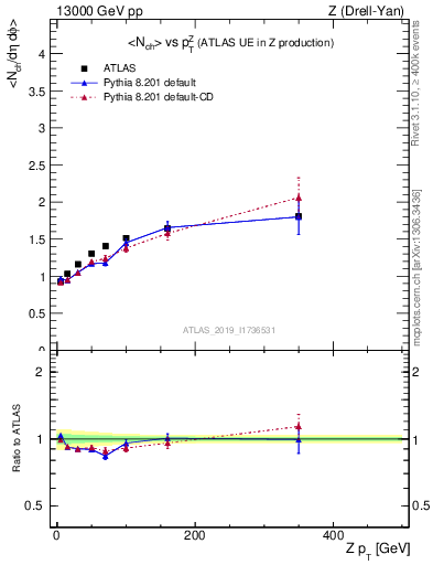 Plot of avgnch-vs-z.pt in 13000 GeV pp collisions