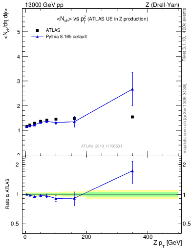 Plot of avgnch-vs-z.pt in 13000 GeV pp collisions