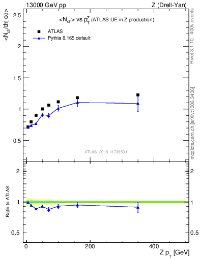 Plot of avgnch-vs-z.pt in 13000 GeV pp collisions