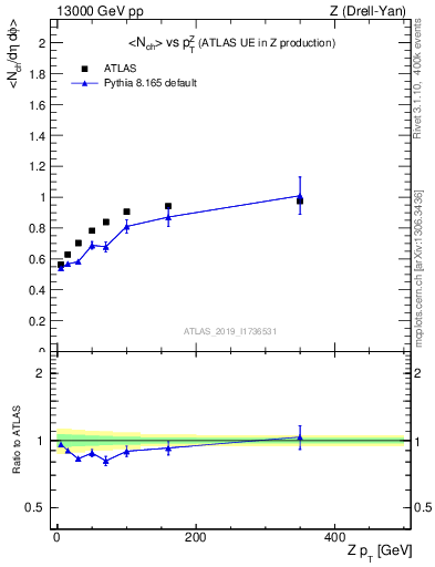 Plot of avgnch-vs-z.pt in 13000 GeV pp collisions