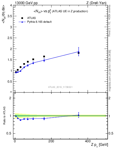 Plot of avgnch-vs-z.pt in 13000 GeV pp collisions
