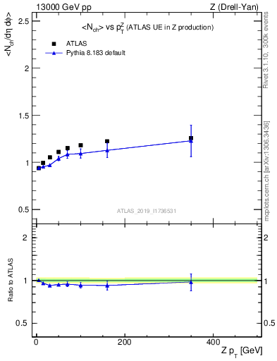 Plot of avgnch-vs-z.pt in 13000 GeV pp collisions