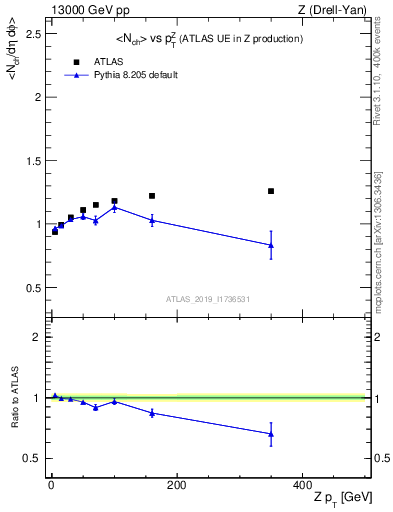 Plot of avgnch-vs-z.pt in 13000 GeV pp collisions