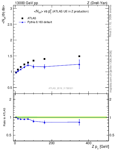 Plot of avgnch-vs-z.pt in 13000 GeV pp collisions