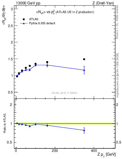 Plot of avgnch-vs-z.pt in 13000 GeV pp collisions