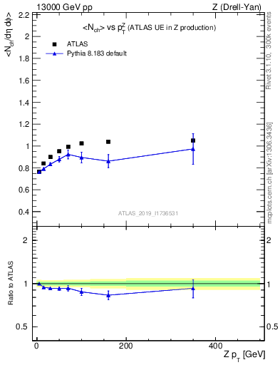 Plot of avgnch-vs-z.pt in 13000 GeV pp collisions