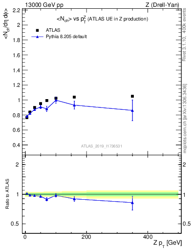 Plot of avgnch-vs-z.pt in 13000 GeV pp collisions