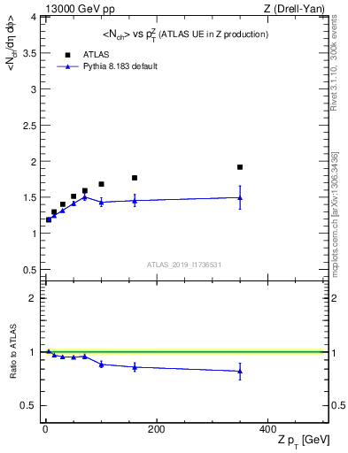 Plot of avgnch-vs-z.pt in 13000 GeV pp collisions