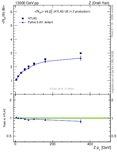 Plot of avgnch-vs-z.pt in 13000 GeV pp collisions