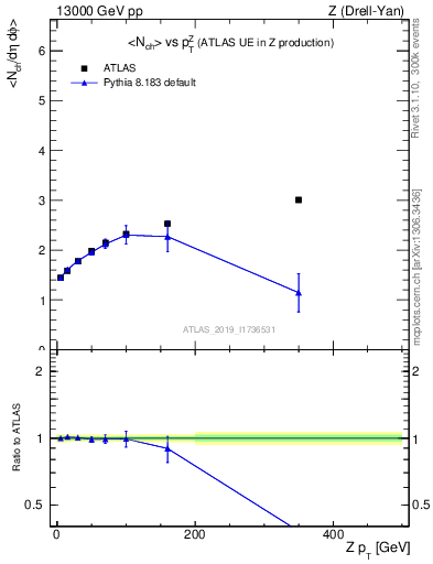 Plot of avgnch-vs-z.pt in 13000 GeV pp collisions