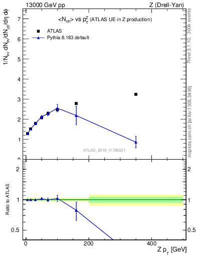 Plot of avgnch-vs-z.pt in 13000 GeV pp collisions