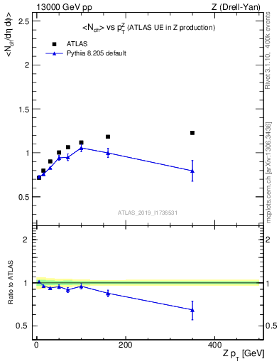 Plot of avgnch-vs-z.pt in 13000 GeV pp collisions