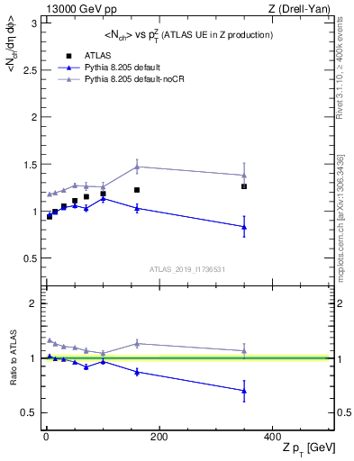 Plot of avgnch-vs-z.pt in 13000 GeV pp collisions