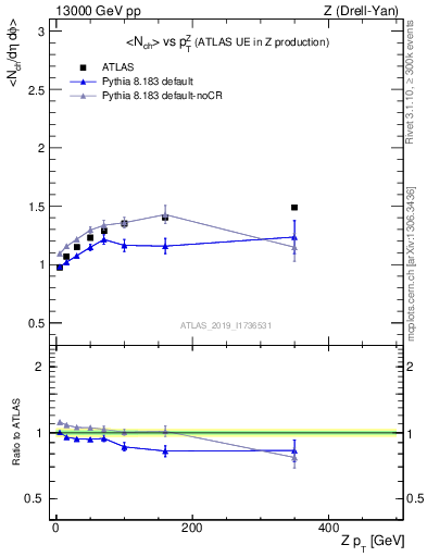 Plot of avgnch-vs-z.pt in 13000 GeV pp collisions