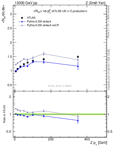 Plot of avgnch-vs-z.pt in 13000 GeV pp collisions