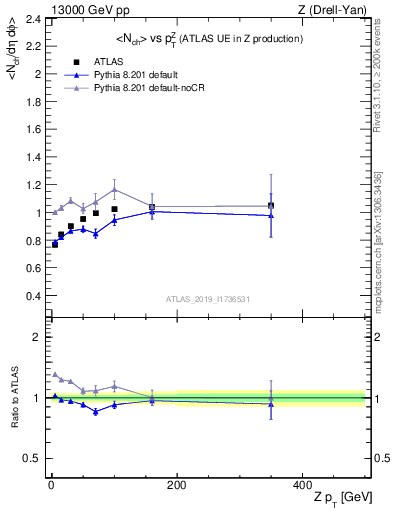 Plot of avgnch-vs-z.pt in 13000 GeV pp collisions